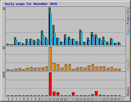 Daily usage for November 2018