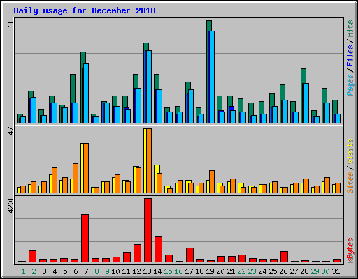 Daily usage for December 2018