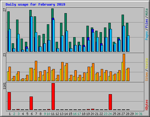 Daily usage for February 2019