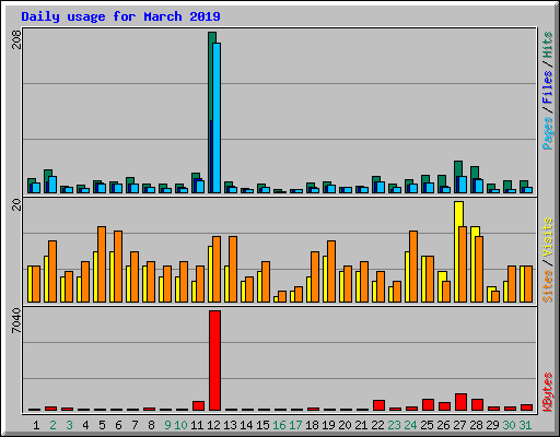 Daily usage for March 2019