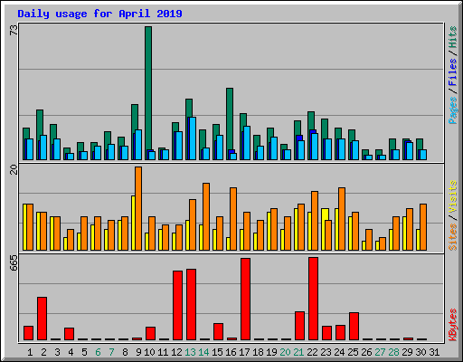 Daily usage for April 2019