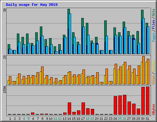 Daily usage for May 2019