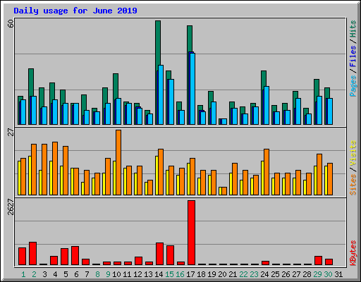 Daily usage for June 2019