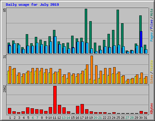 Daily usage for July 2019