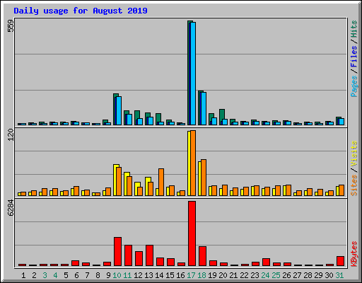 Daily usage for August 2019