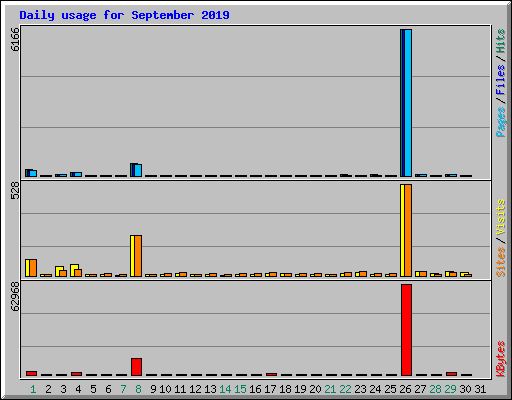 Daily usage for September 2019