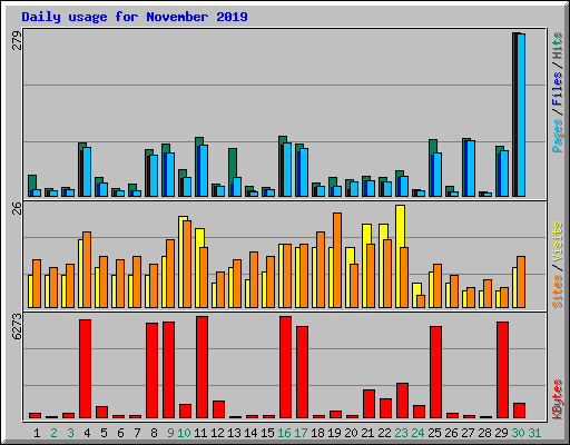 Daily usage for November 2019