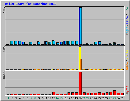 Daily usage for December 2019