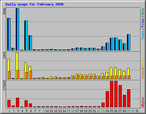 Daily usage for February 2020