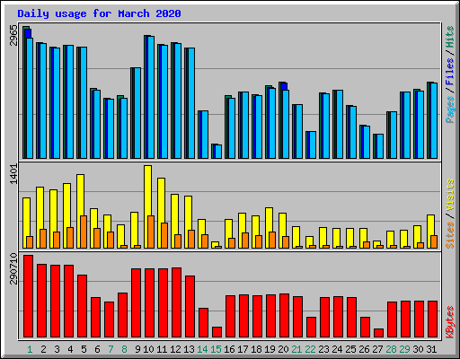 Daily usage for March 2020