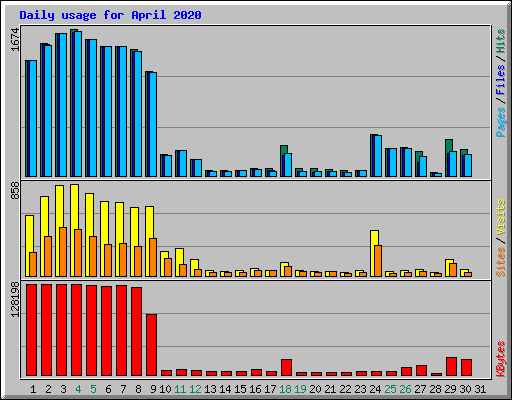 Daily usage for April 2020