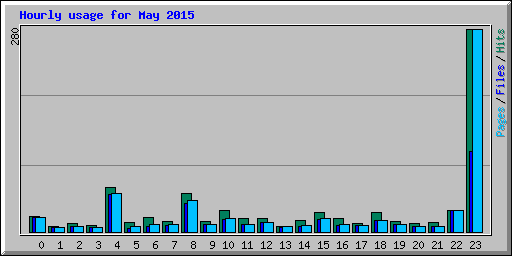 Hourly usage for May 2015