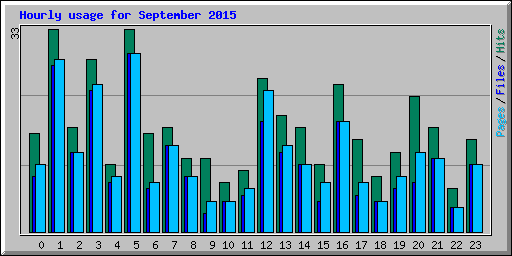 Hourly usage for September 2015