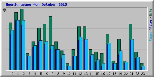 Hourly usage for October 2015