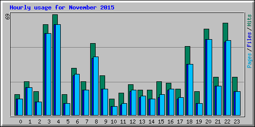 Hourly usage for November 2015