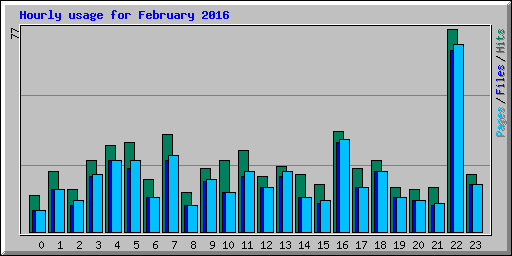 Hourly usage for February 2016