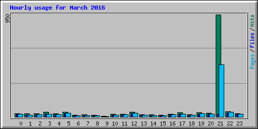 Hourly usage for March 2016