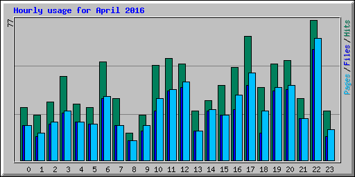 Hourly usage for April 2016