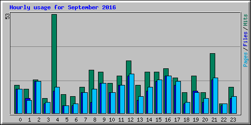 Hourly usage for September 2016