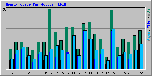 Hourly usage for October 2016