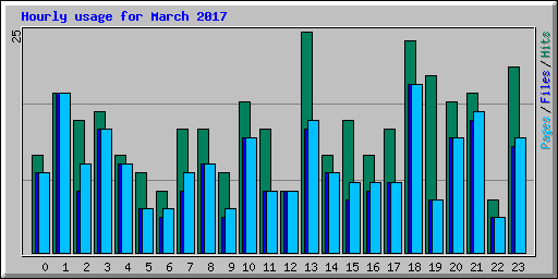 Hourly usage for March 2017