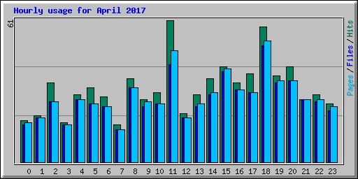 Hourly usage for April 2017