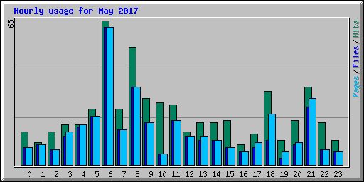 Hourly usage for May 2017