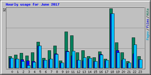 Hourly usage for June 2017