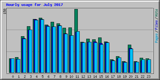 Hourly usage for July 2017