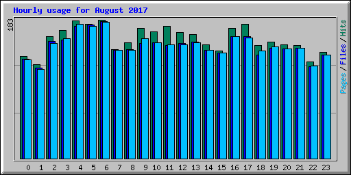 Hourly usage for August 2017