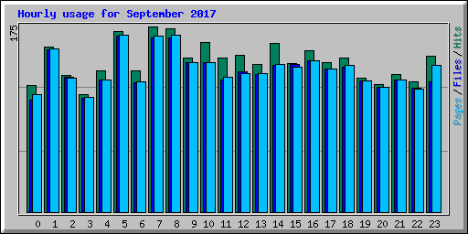 Hourly usage for September 2017