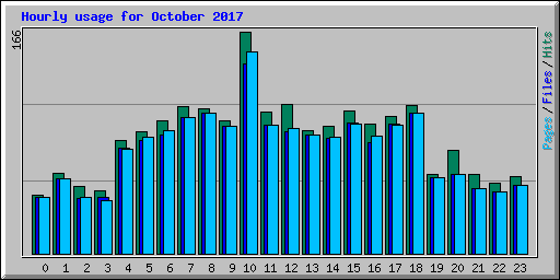 Hourly usage for October 2017