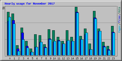 Hourly usage for November 2017