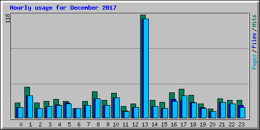 Hourly usage for December 2017