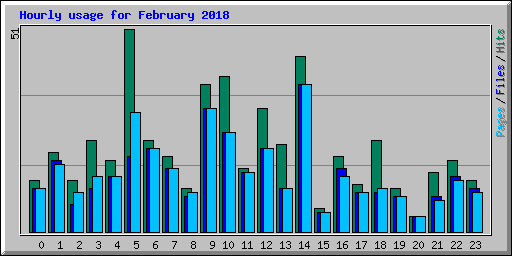 Hourly usage for February 2018