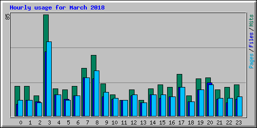 Hourly usage for March 2018