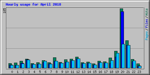 Hourly usage for April 2018