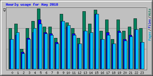 Hourly usage for May 2018