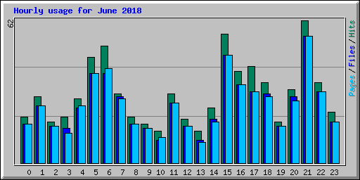 Hourly usage for June 2018