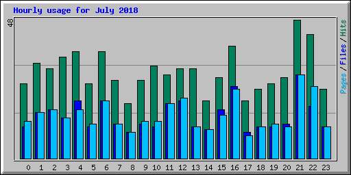 Hourly usage for July 2018