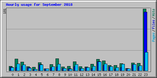 Hourly usage for September 2018