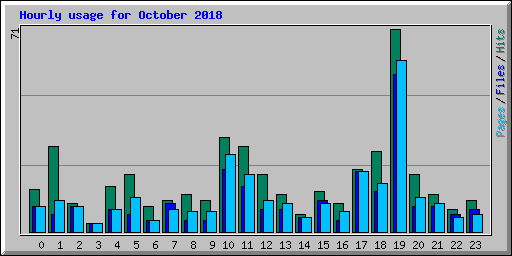 Hourly usage for October 2018