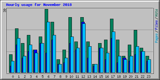 Hourly usage for November 2018