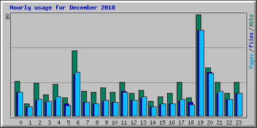 Hourly usage for December 2018