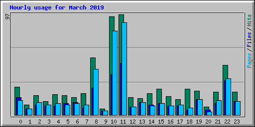 Hourly usage for March 2019