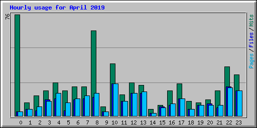 Hourly usage for April 2019