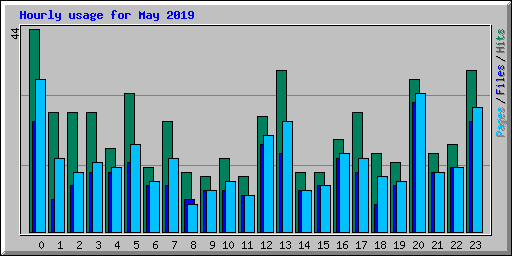 Hourly usage for May 2019