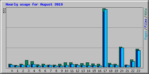 Hourly usage for August 2019