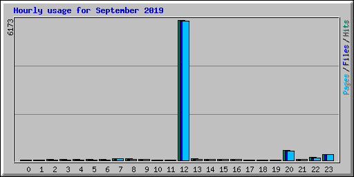 Hourly usage for September 2019