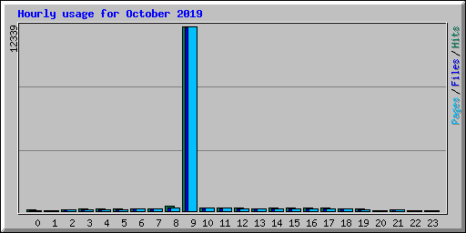 Hourly usage for October 2019